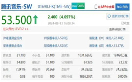 腾讯音乐 2024 财年第二季度营收71.6亿元，付费用户数达1.17亿人