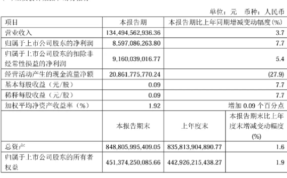 中国电信 2024 年一季度归母净利润 85.97 亿元，同比增长 7.7%
