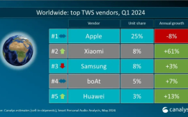 小米首超三星、华为进入前五，Canalys称全球TWS耳机市场稳健增长