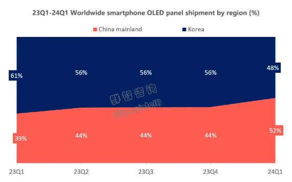 历史性时刻：OLED手机屏中国超过韩国，份额达52%了