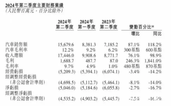 蔚来二季度亏50亿，以价换量刺激营收创新高，股价涨14%